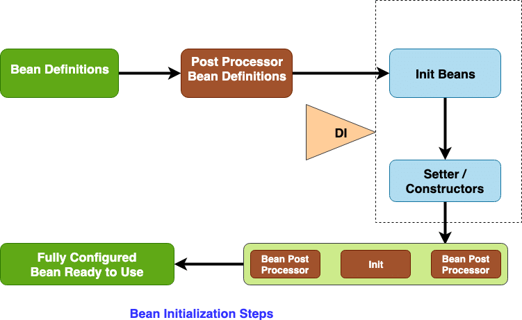 bean-initialization